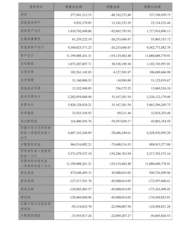 【会计差错更正】兴化股份会计差错更正及追溯调整的公告（2026/4/30）