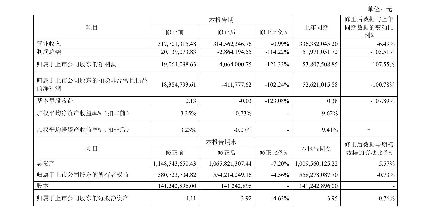 【业绩快报修正】中航泰达2025年度业绩快报修正公告（2026/4/29）
