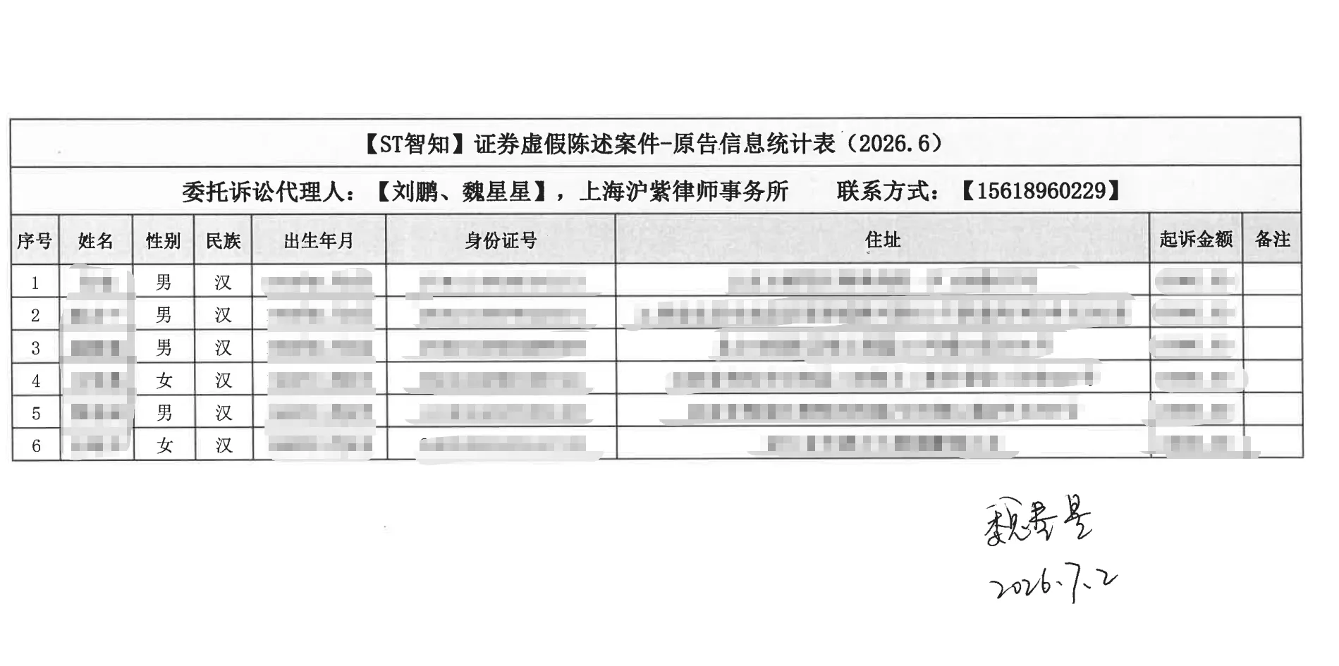 【ST智知】2026/7/3已寄出6人起诉材料